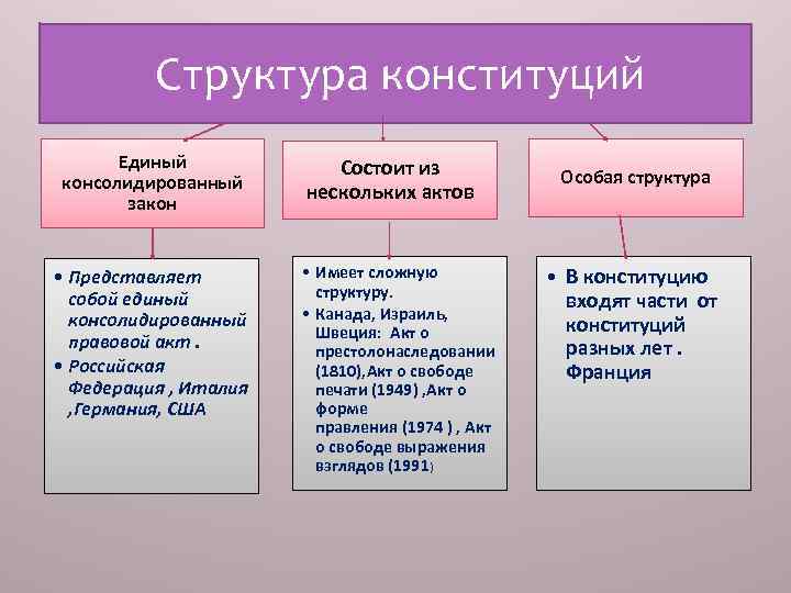  Структура конституций Единый консолидированный закон Состоит из нескольких актов • Представляет собой единый