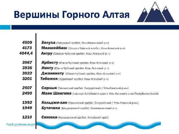 Вершины Горного Алтая *над уровнем моря 