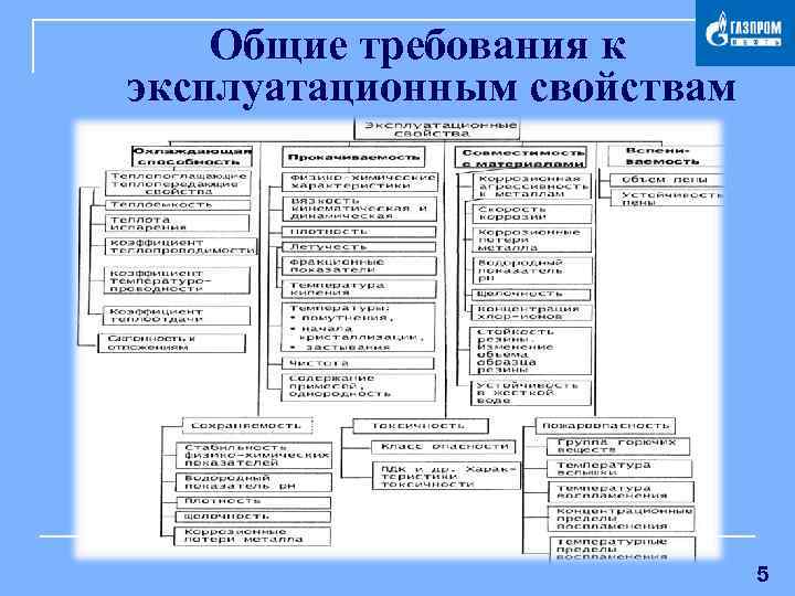 Общие требования к эксплуатационным свойствам 5 