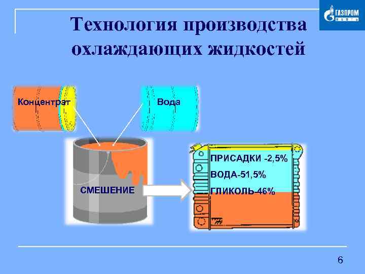 Технология производства охлаждающих жидкостей Концентрат Вода ПРИСАДКИ -2, 5% ВОДА-51, 5% СМЕШЕНИЕ ГЛИКОЛЬ-46% 6