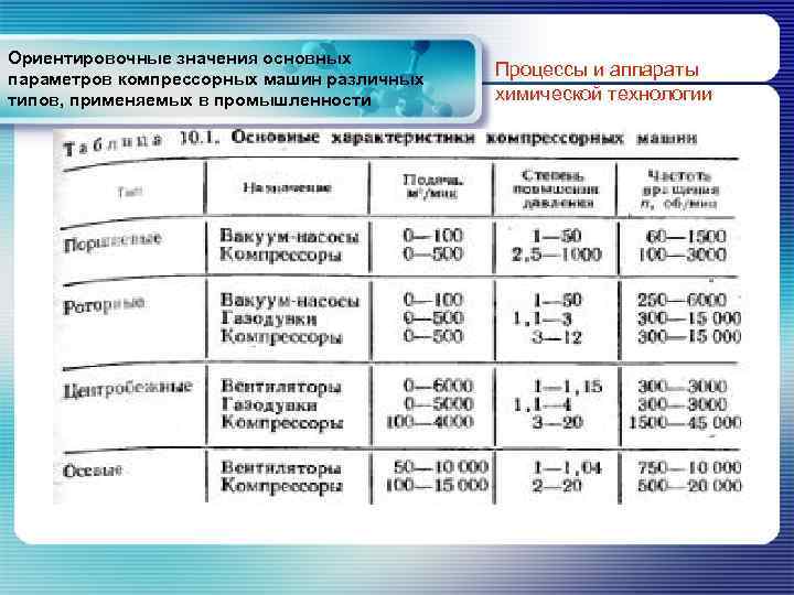 Процессы м аппараты химической технологии