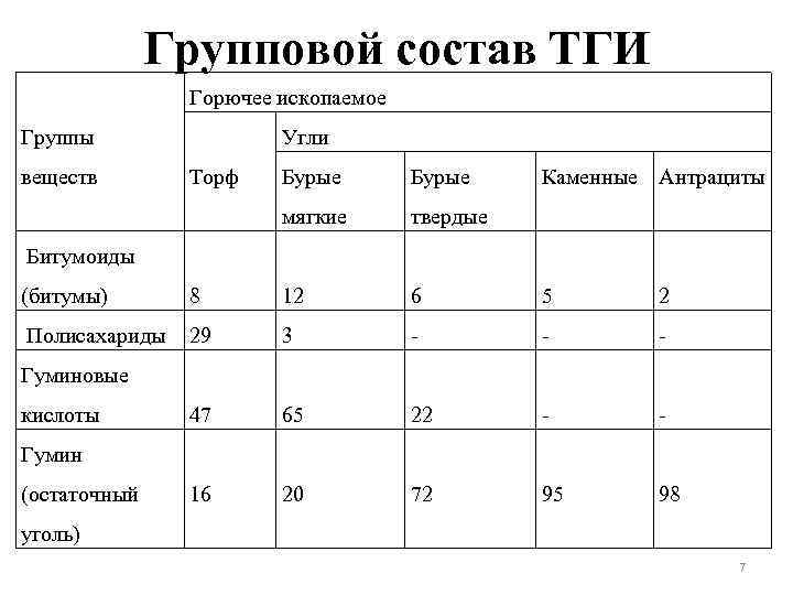 Групповой состав ТГИ Горючее ископаемое Группы веществ Угли Торф Бурые мягкие Каменные Антрациты твердые