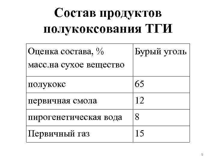 Состав продуктов полукоксования ТГИ Оценка состава, % масс. на сухое вещество Бурый уголь полукокс