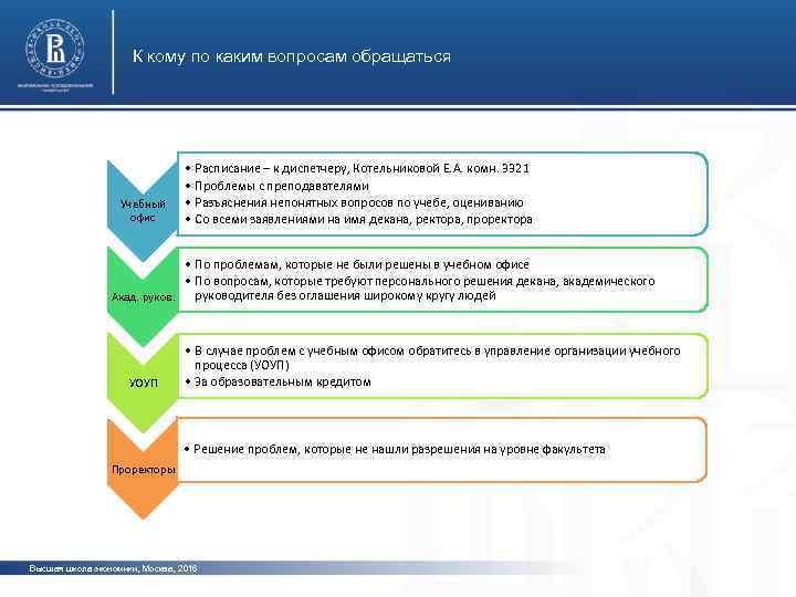 К кому по каким вопросам обращаться Учебный офис • Расписание – к диспетчеру, Котельниковой