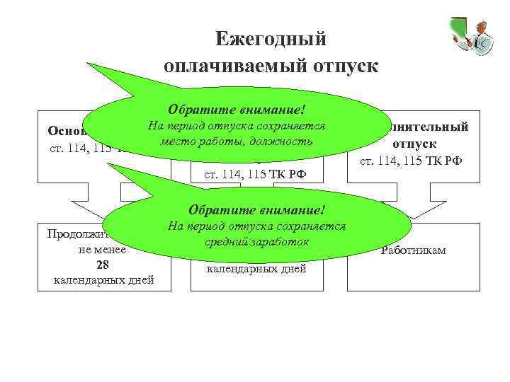 Ежегодный оплачиваемый отпуск Обратите внимание! Основной На Основной отпуск период отпуска сохраняется удлиненный место