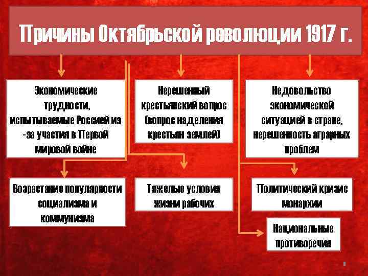 Причины Октябрьской революции 1917 г. Экономические трудности, испытываемые Россией из -за участия в Первой