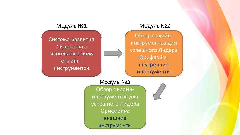 Модуль № 1 Модуль № 2 Система развития Лидерства с использованием онлайнинструментов Обзор онлайнинструментов