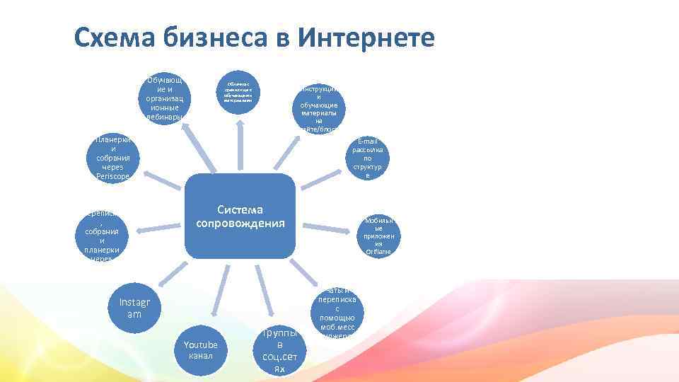 Схема бизнеса в Интернете Обучающ ие и организац ионные вебинары Облачные хранилища с обучающими