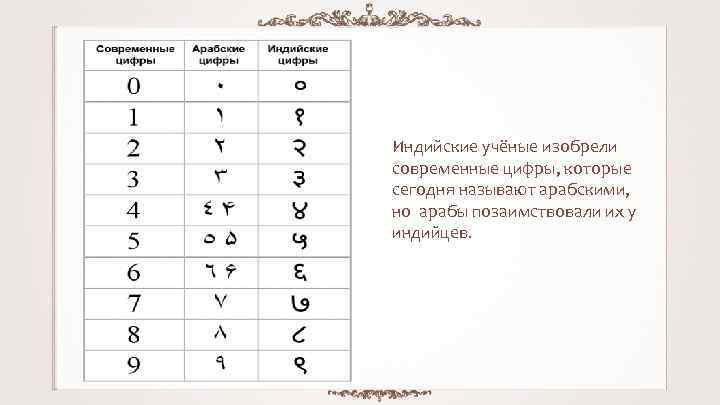 Индийские учёные изобрели современные цифры, которые сегодня называют арабскими, но арабы позаимствовали их у