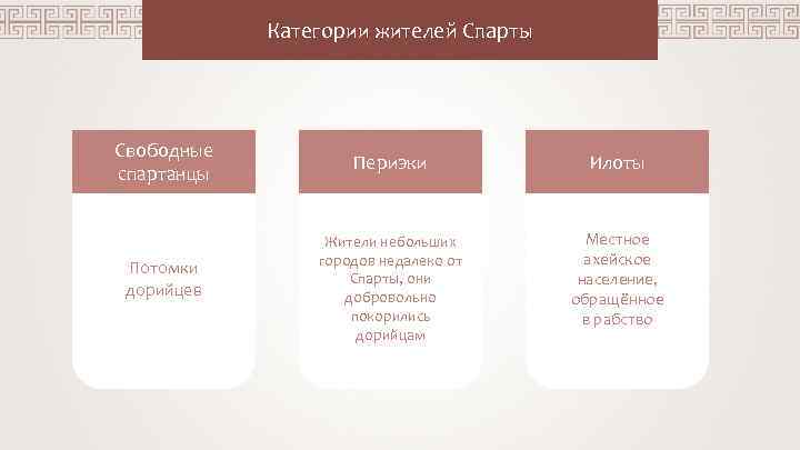 Категории жителей Спарты Свободные спартанцы Потомки дорийцев Периэки Илоты Жители небольших городов недалеко от