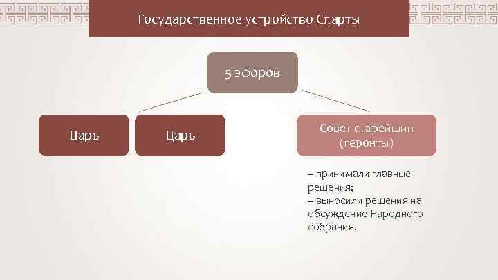 Государственное устройство Спарты 5 эфоров Царь Совет старейшин (геронты) – принимали главные решения; –