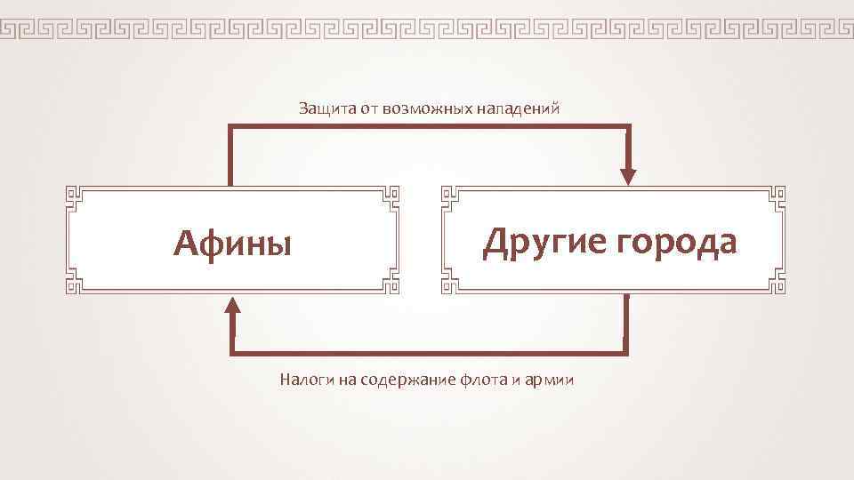 Защита от возможных нападений Афины Другие города Налоги на содержание флота и армии 