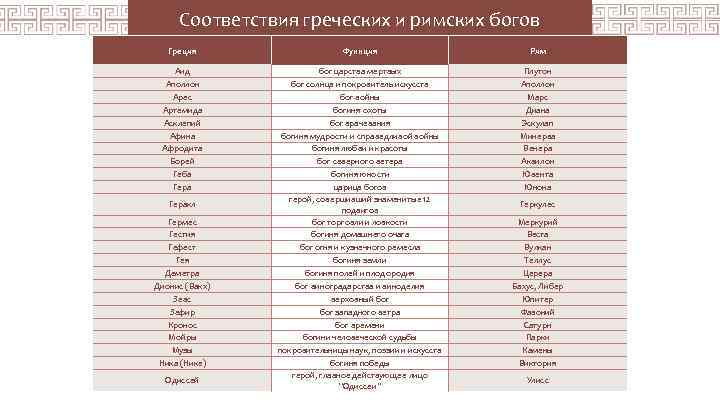 Cоответствия греческих и римских богов Греция Функция Рим Аид Аполлон Арес Артемида Асклепий Афина