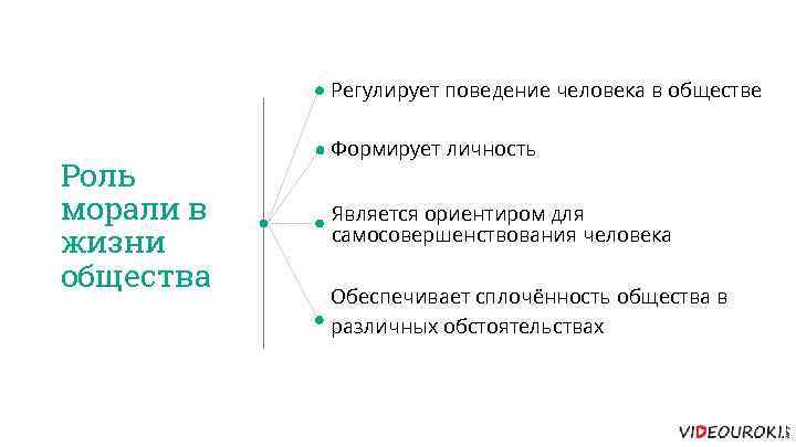 Регулирует поведение человека в обществе Роль морали в жизни общества Формирует личность Является ориентиром