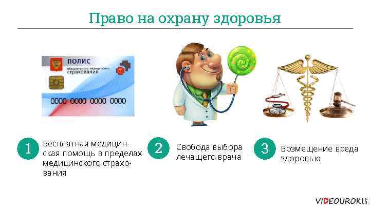 Право на охрану здоровья 1 Бесплатная медицинская помощь в пределах медицинского страхования 2 Свобода