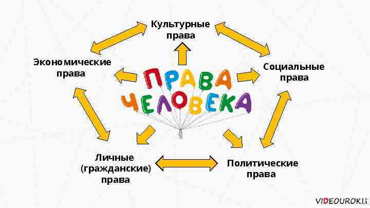 Культурные права Экономические права Личные (гражданские) права Социальные права Политические права 