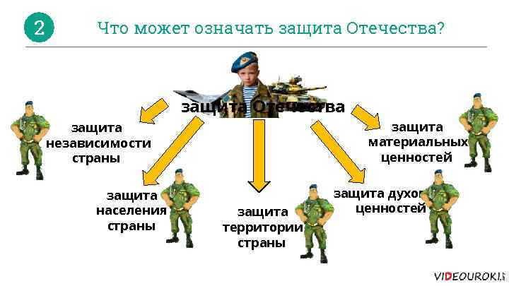 Какое понятие объединяет данные 3 изображения это относится к защите отечества