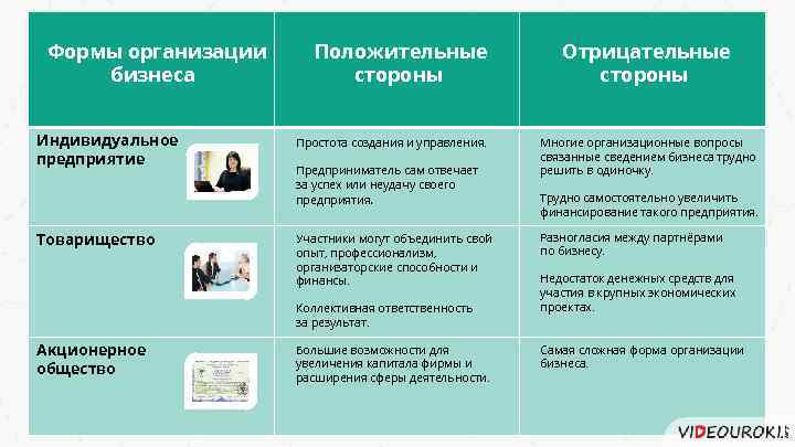 Формы организации бизнеса Индивидуальное предприятие Товарищество Положительные стороны Простота создания и управления. Предприниматель сам