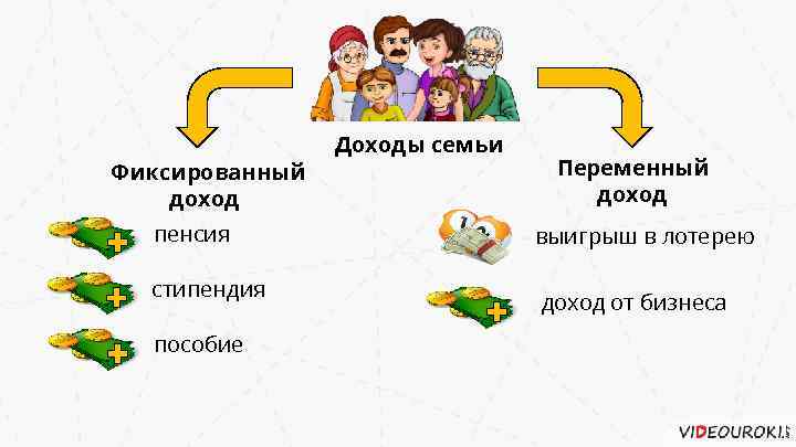 Приведи пример дохода. Фиксированные и переменные доходы семьи. Источники доходов фиксированные и переменные примеры. Фиксированные доходы семьи примеры. Фиксированный и переменный доход семьи это.