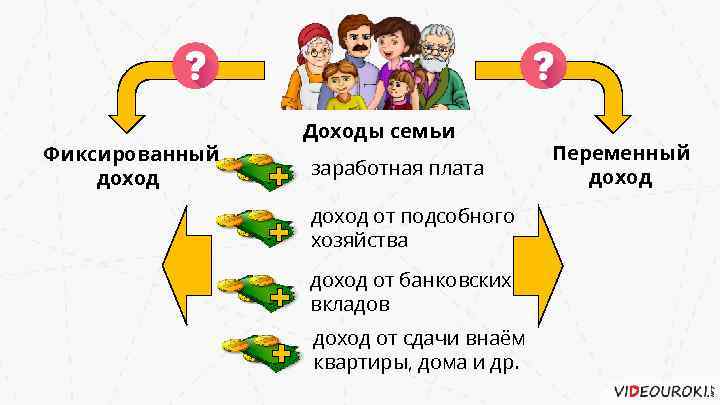 Фиксированный доход Доходы семьи заработная плата доход от подсобного хозяйства доход от банковских вкладов