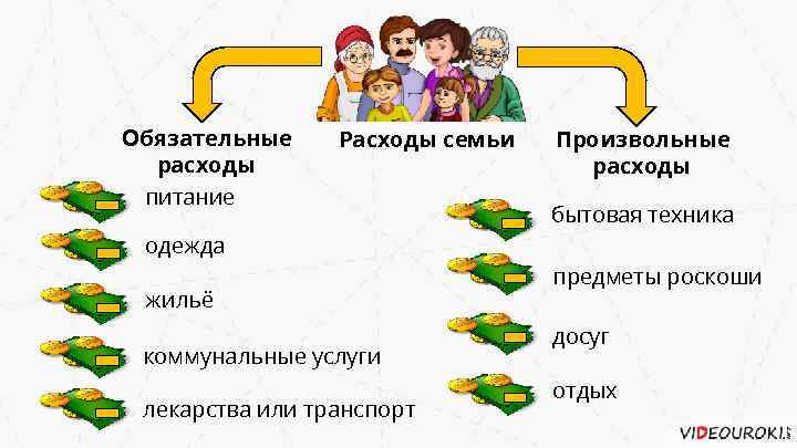 Обязательные расходы питание Расходы семьи одежда жильё коммунальные услуги лекарства или транспорт Произвольные расходы
