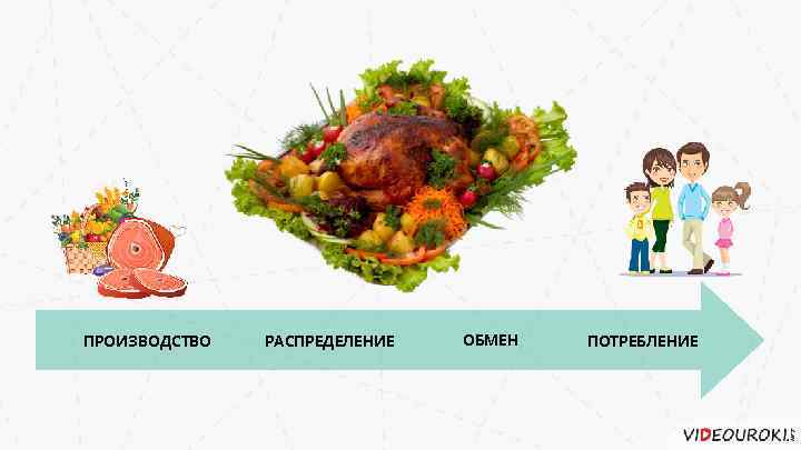 ПРОИЗВОДСТВО РАСПРЕДЕЛЕНИЕ ОБМЕН ПОТРЕБЛЕНИЕ 