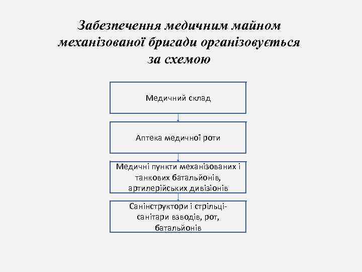 Забезпечення медичним майном механізованої бригади організовується за схемою Медичний склад Аптека медичної роти Медичні