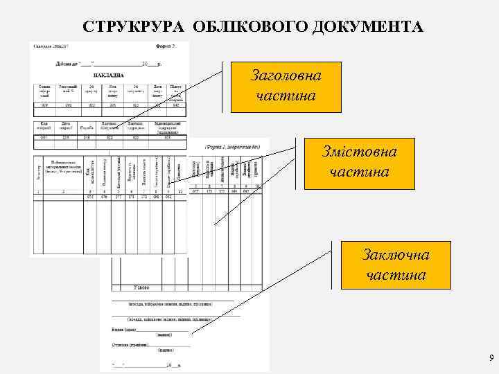 СТРУКРУРА ОБЛІКОВОГО ДОКУМЕНТА Заголовна частина Змістовна частина Заключна частина 9 