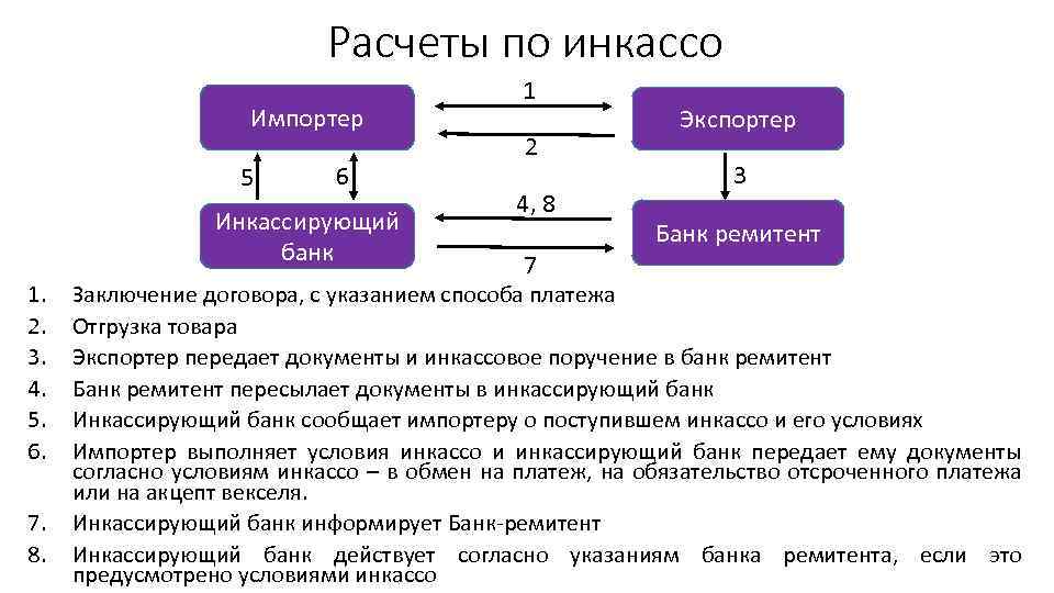 Расчеты по инкассо Импортер 5 6 Инкассирующий банк 1. 2. 3. 4. 5. 6.