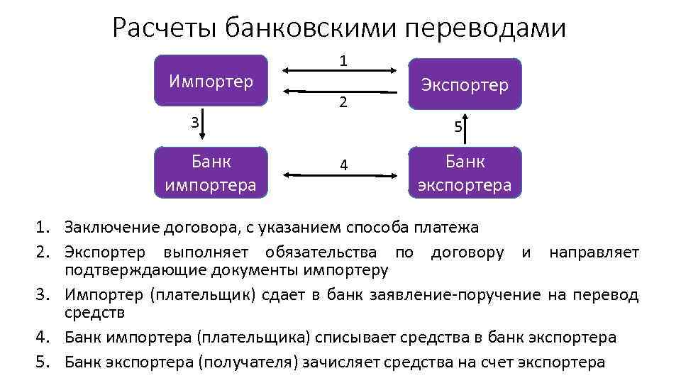 Расчеты банковскими переводами Импортер 3 Банк импортера 1 2 Экспортер 5 4 Банк экспортера