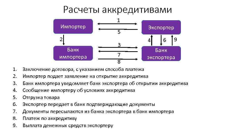 Расчеты аккредитивами Импортер 2 Банк импортера 1. 2. 3. 4. 5. 6. 7. 8.