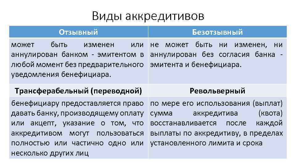 Виды аккредитивов Отзывный Безотзывный может быть изменен или не может быть ни изменен, ни