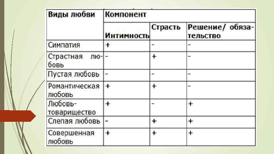 Типы любви. Все виды любви. Виды любви таблица. Главные формы любви. Виды любви кратко.