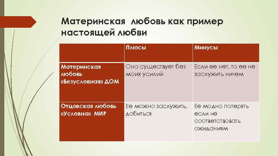 Примеры материнской любви. Кластер материнская любовь. Влюбленность плюсы. Психологический анализ любви. Плюсы и минусы слепой материнской любви.