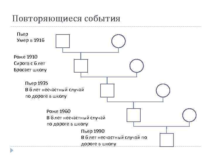 Повторяющиеся события Пьер Умер в 1916 Роже 1910 Сирота с 6 лет Бросает школу