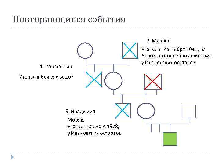 План интервьюирования по генограмме включается