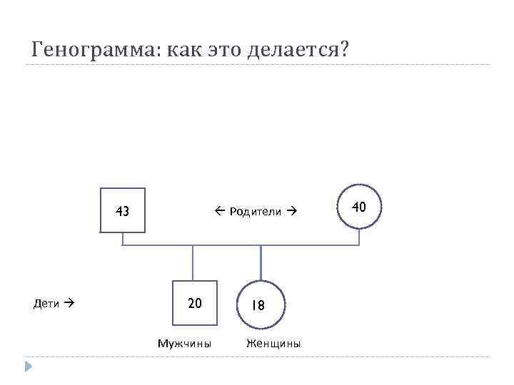 Генограмма: как это делается? 43 Дети Родители 20 Мужчины 188 Женщины 40 
