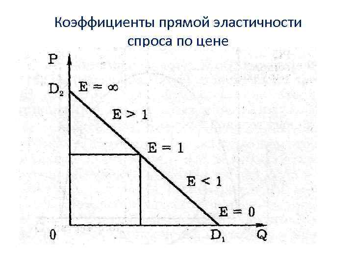 График эластичности спроса по цене