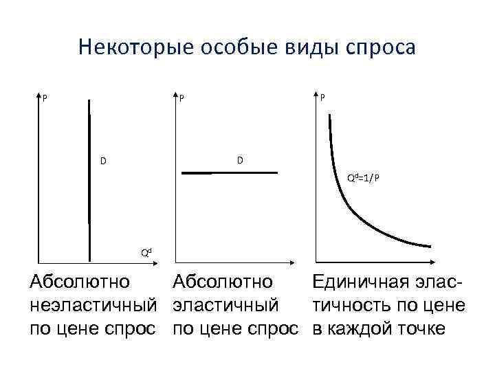Некоторые особые виды спроса P P P D D Qd=1/P Qd Абсолютно Единичная эласнеэластичный