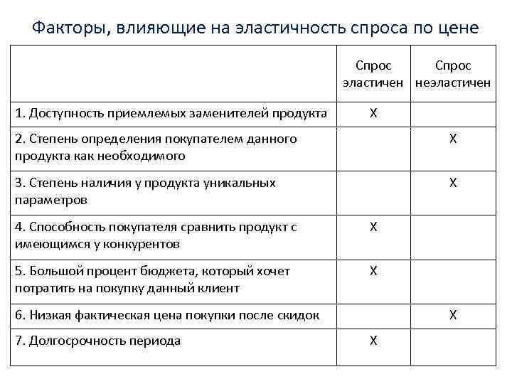 Факторы, влияющие на эластичность спроса по цене Спрос эластичен неэластичен 1. Доступность приемлемых заменителей