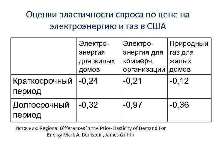 Оценки эластичности спроса по цене на электроэнергию и газ в США Электроэнергия для жилых
