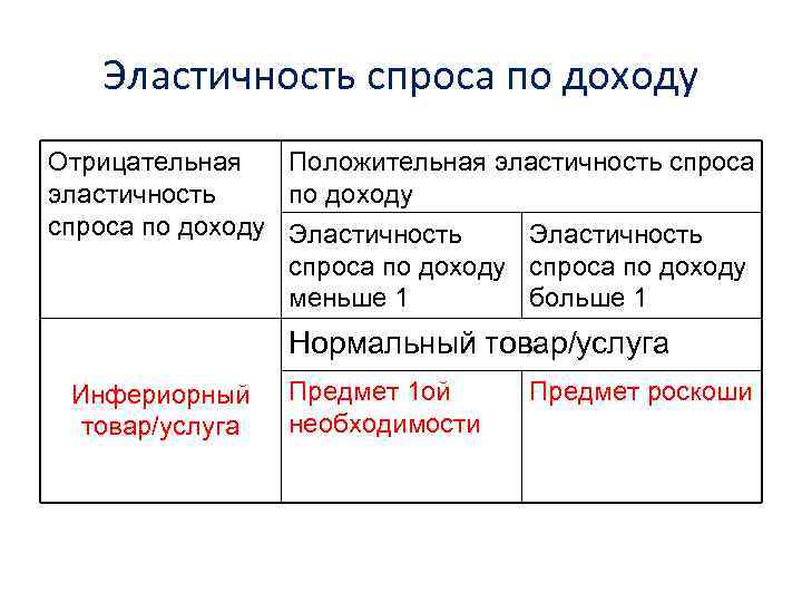 Эластичность спроса по доходу Отрицательная Положительная эластичность спроса эластичность по доходу спроса по доходу