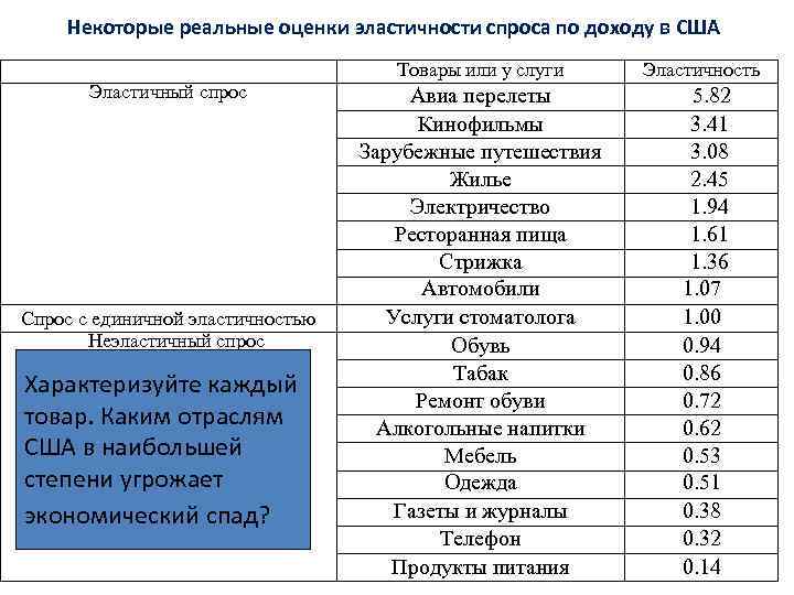 Некоторые реальные оценки эластичности спроса по доходу в США Товары или у слуги Эластичный