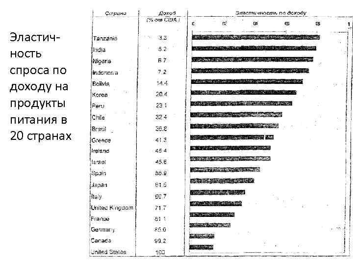 Эластичность спроса по доходу на продукты питания в 20 странах 