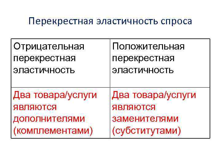 Перекрестная эластичность спроса Отрицательная перекрестная эластичность Положительная перекрестная эластичность Два товара/услуги являются дополнителями (комплементами)