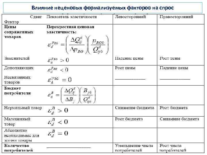 Влияние неценовых формализуемых факторов на спрос 