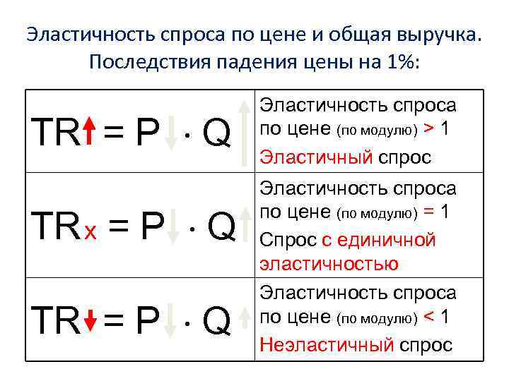 Эластичность спроса по цене и общая выручка. Последствия падения цены на 1%: TR =