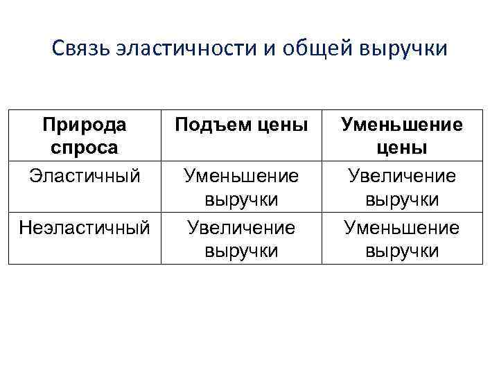Связь эластичности и общей выручки Природа спроса Эластичный Неэластичный Подъем цены Уменьшение выручки Увеличение