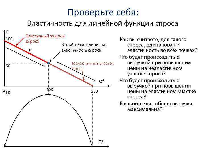 Проверьте себя: Эластичность для линейной функции спроса P 100 Эластичный участок спроса В этой