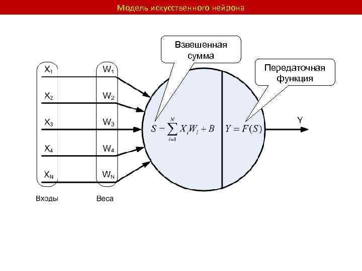 Модель искусственного нейрона Взвешенная сумма Передаточная функция 